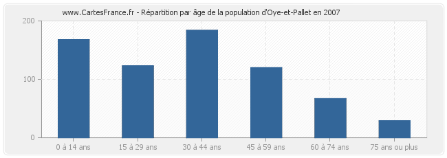 Répartition par âge de la population d'Oye-et-Pallet en 2007
