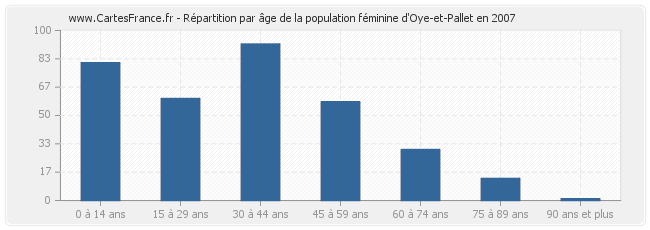 Répartition par âge de la population féminine d'Oye-et-Pallet en 2007