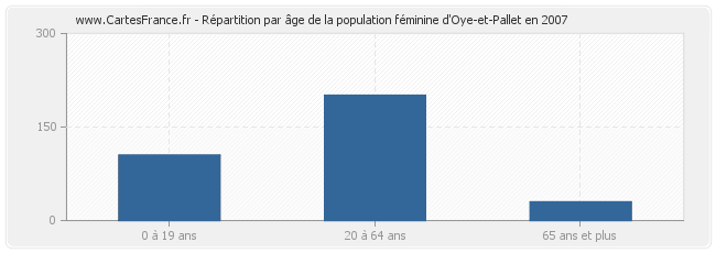 Répartition par âge de la population féminine d'Oye-et-Pallet en 2007
