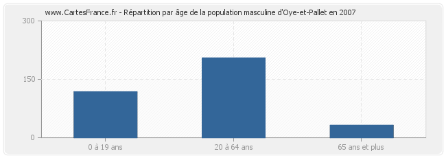 Répartition par âge de la population masculine d'Oye-et-Pallet en 2007