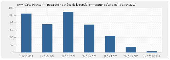 Répartition par âge de la population masculine d'Oye-et-Pallet en 2007