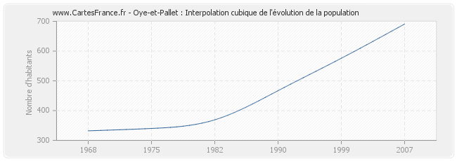 Oye-et-Pallet : Interpolation cubique de l'évolution de la population