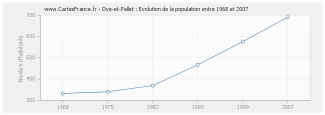 Population Oye-et-Pallet