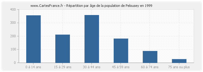 Répartition par âge de la population de Pelousey en 1999