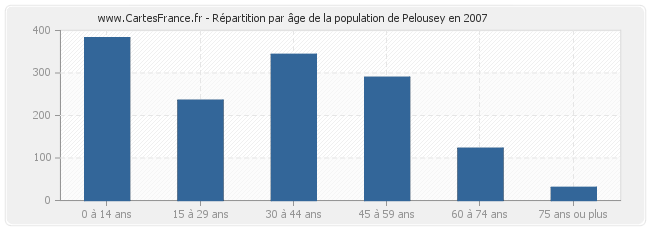 Répartition par âge de la population de Pelousey en 2007