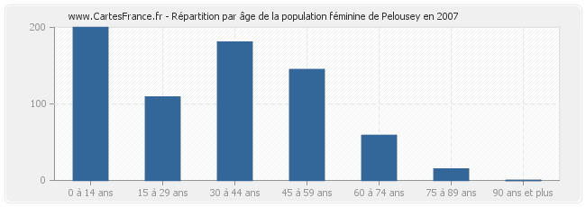 Répartition par âge de la population féminine de Pelousey en 2007