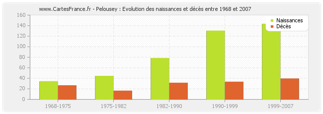 Pelousey : Evolution des naissances et décès entre 1968 et 2007