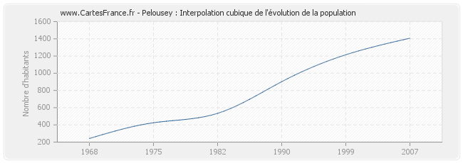 Pelousey : Interpolation cubique de l'évolution de la population