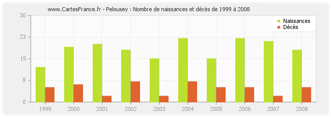 Pelousey : Nombre de naissances et décès de 1999 à 2008