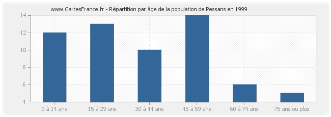Répartition par âge de la population de Pessans en 1999