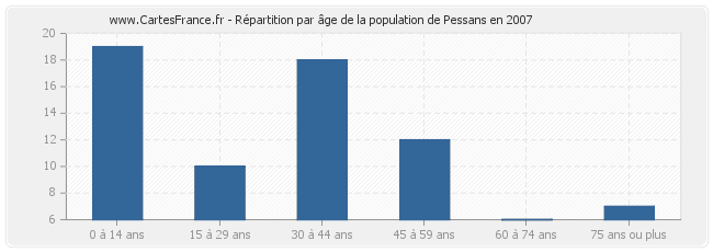 Répartition par âge de la population de Pessans en 2007