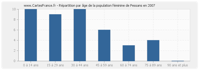 Répartition par âge de la population féminine de Pessans en 2007
