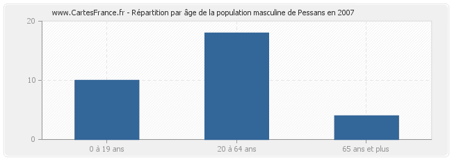 Répartition par âge de la population masculine de Pessans en 2007