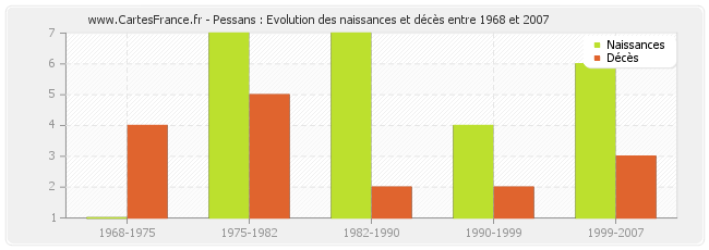 Pessans : Evolution des naissances et décès entre 1968 et 2007