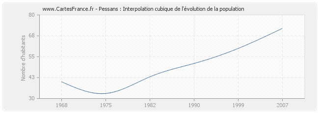 Pessans : Interpolation cubique de l'évolution de la population