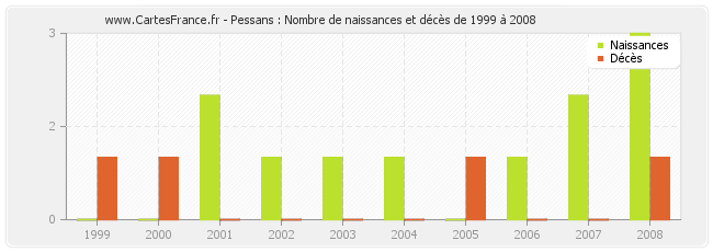 Pessans : Nombre de naissances et décès de 1999 à 2008