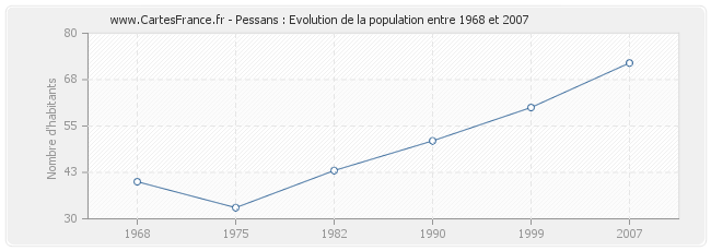 Population Pessans
