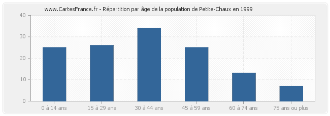 Répartition par âge de la population de Petite-Chaux en 1999