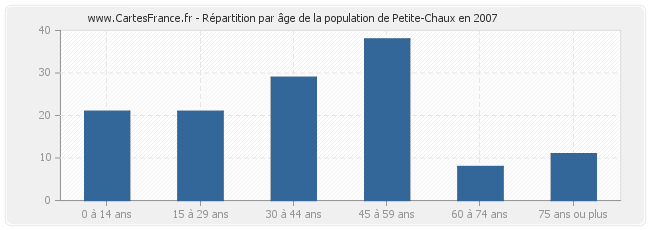 Répartition par âge de la population de Petite-Chaux en 2007