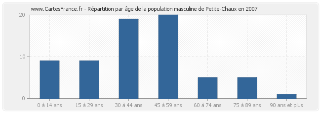 Répartition par âge de la population masculine de Petite-Chaux en 2007