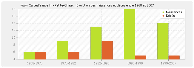 Petite-Chaux : Evolution des naissances et décès entre 1968 et 2007