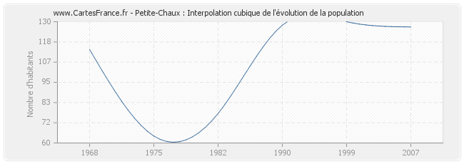 Petite-Chaux : Interpolation cubique de l'évolution de la population
