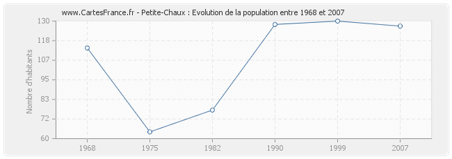 Population Petite-Chaux