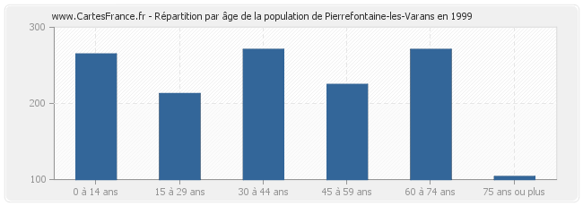 Répartition par âge de la population de Pierrefontaine-les-Varans en 1999