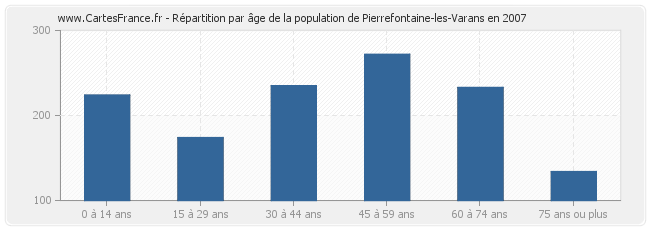 Répartition par âge de la population de Pierrefontaine-les-Varans en 2007