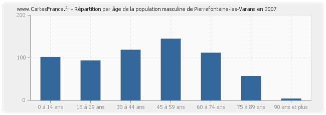 Répartition par âge de la population masculine de Pierrefontaine-les-Varans en 2007