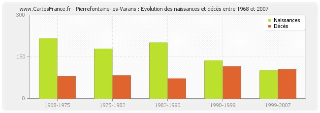 Pierrefontaine-les-Varans : Evolution des naissances et décès entre 1968 et 2007