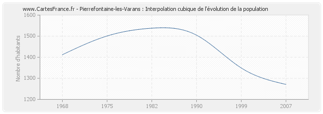Pierrefontaine-les-Varans : Interpolation cubique de l'évolution de la population