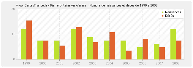 Pierrefontaine-les-Varans : Nombre de naissances et décès de 1999 à 2008