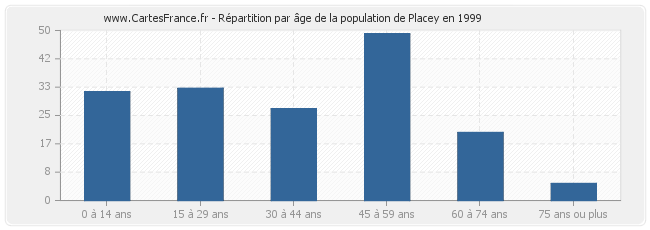 Répartition par âge de la population de Placey en 1999