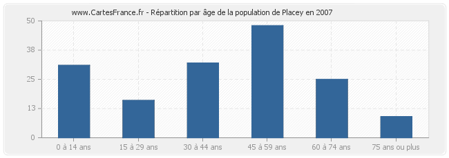 Répartition par âge de la population de Placey en 2007
