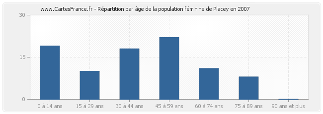 Répartition par âge de la population féminine de Placey en 2007