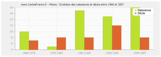 Placey : Evolution des naissances et décès entre 1968 et 2007