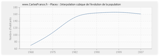 Placey : Interpolation cubique de l'évolution de la population
