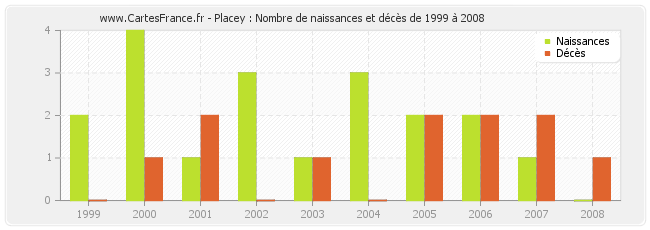 Placey : Nombre de naissances et décès de 1999 à 2008