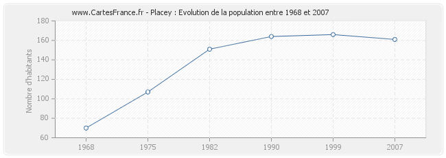 Population Placey