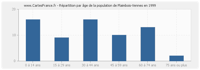 Répartition par âge de la population de Plaimbois-Vennes en 1999