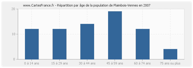 Répartition par âge de la population de Plaimbois-Vennes en 2007