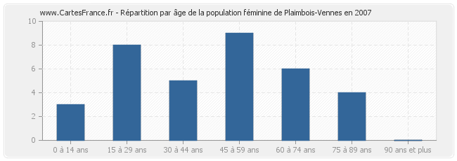 Répartition par âge de la population féminine de Plaimbois-Vennes en 2007