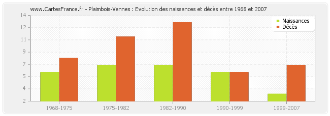 Plaimbois-Vennes : Evolution des naissances et décès entre 1968 et 2007