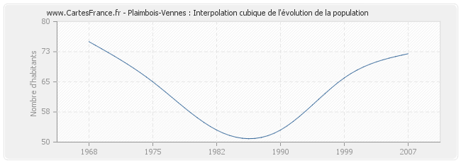 Plaimbois-Vennes : Interpolation cubique de l'évolution de la population