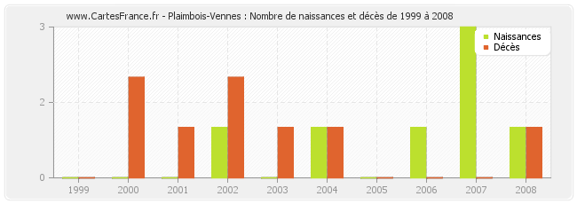 Plaimbois-Vennes : Nombre de naissances et décès de 1999 à 2008
