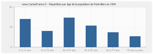 Répartition par âge de la population de Pointvillers en 1999