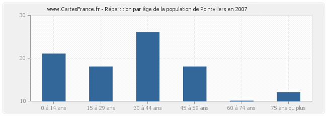 Répartition par âge de la population de Pointvillers en 2007