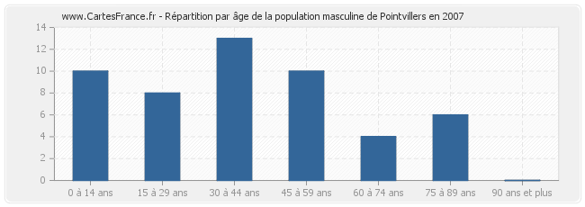 Répartition par âge de la population masculine de Pointvillers en 2007