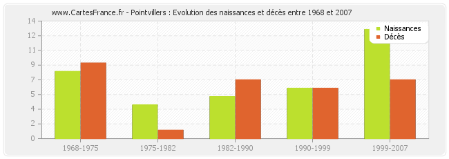 Pointvillers : Evolution des naissances et décès entre 1968 et 2007